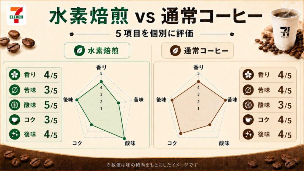 セブンイレブンの「水素焙煎コーヒー」と「通常コーヒー」はどっちが美味しい？
